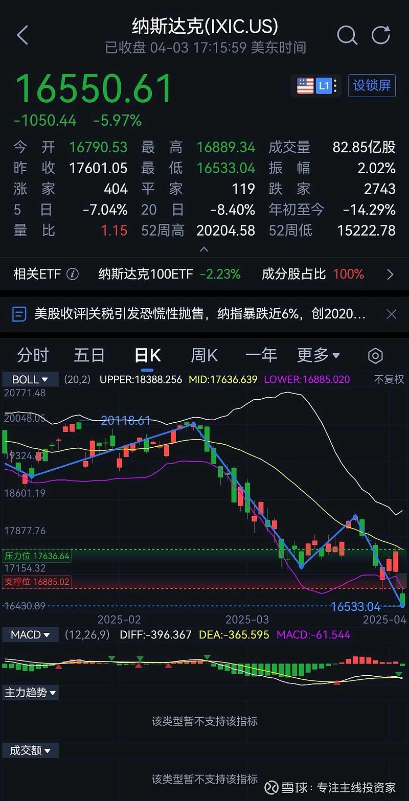 Coinbase遭遇大幅下滑超165%，投资者恐慌性抛售