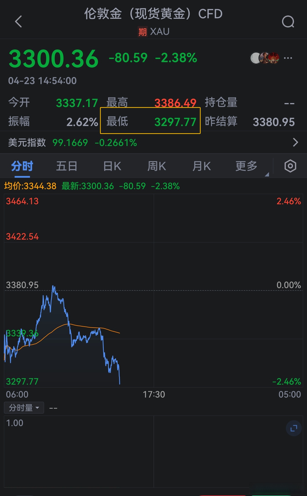 SEC冲破23.12美元大关，牛市是否已来临？